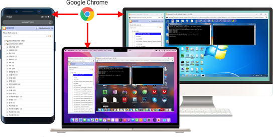 Easily manage remotely on Chrome